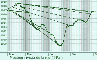 Graphe de la pression atmosphrique prvue pour La Chapelle-en-Vercors