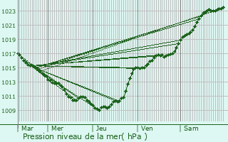 Graphe de la pression atmosphrique prvue pour Notre-Dame-de-Bondeville