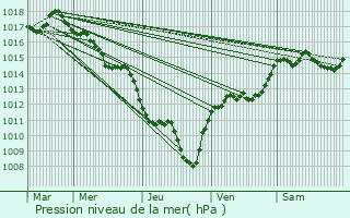 Graphe de la pression atmosphrique prvue pour Saint-May