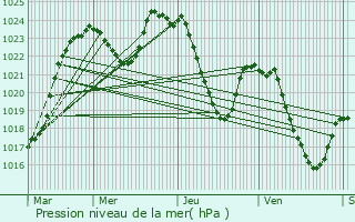 Graphe de la pression atmosphrique prvue pour Apchon