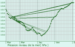 Graphe de la pression atmosphrique prvue pour Noyers