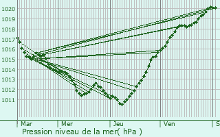 Graphe de la pression atmosphrique prvue pour Neaufles-Auvergny