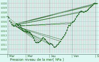 Graphe de la pression atmosphrique prvue pour Beaubray