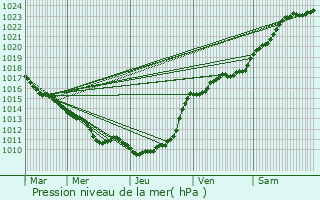 Graphe de la pression atmosphrique prvue pour caquelon