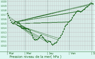 Graphe de la pression atmosphrique prvue pour Cierrey