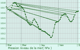 Graphe de la pression atmosphrique prvue pour Servian