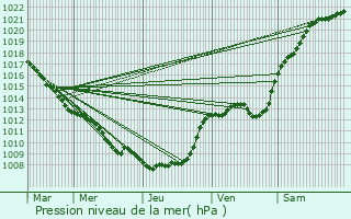 Graphe de la pression atmosphrique prvue pour Villers-Plouich