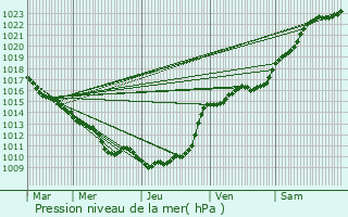 Graphe de la pression atmosphrique prvue pour Perruel