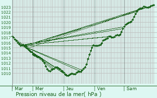 Graphe de la pression atmosphrique prvue pour Le Gros-Theil