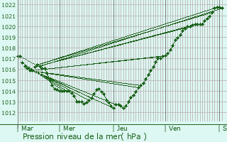 Graphe de la pression atmosphrique prvue pour Louvign-du-Dsert