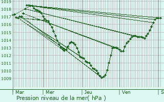 Graphe de la pression atmosphrique prvue pour Viuz-la-Chisaz