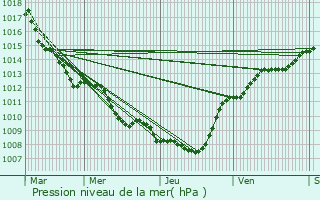 Graphe de la pression atmosphrique prvue pour Hastire