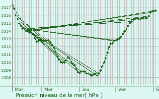 Graphe de la pression atmosphrique prvue pour Aisonville-et-Bernoville