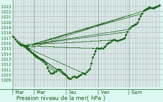 Graphe de la pression atmosphrique prvue pour Les Damps