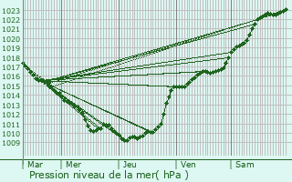 Graphe de la pression atmosphrique prvue pour Amfreville-sous-les-Monts