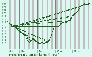 Graphe de la pression atmosphrique prvue pour Goupillires