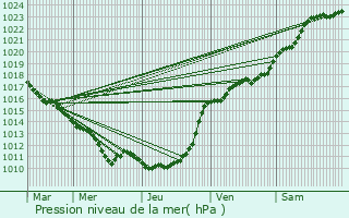 Graphe de la pression atmosphrique prvue pour Caorches-Saint-Nicolas