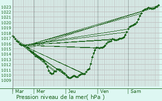 Graphe de la pression atmosphrique prvue pour Le Mesnil-Jourdain