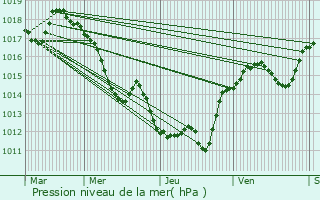 Graphe de la pression atmosphrique prvue pour Saint-tienne-Estrchoux