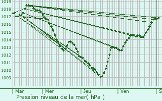 Graphe de la pression atmosphrique prvue pour Massingy