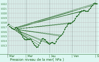 Graphe de la pression atmosphrique prvue pour Saint-Gilles