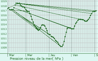 Graphe de la pression atmosphrique prvue pour Saint-Alban-de-Montbel