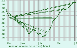 Graphe de la pression atmosphrique prvue pour Champigny-la-Futelaye