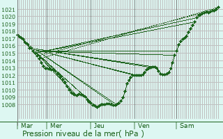 Graphe de la pression atmosphrique prvue pour Catillon-sur-Sambre