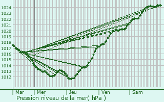 Graphe de la pression atmosphrique prvue pour Saint-Marcan