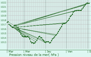 Graphe de la pression atmosphrique prvue pour Vendel