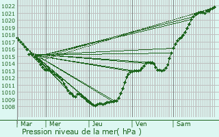 Graphe de la pression atmosphrique prvue pour Potte