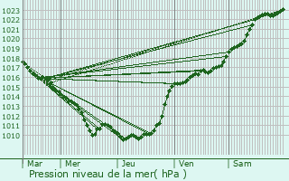 Graphe de la pression atmosphrique prvue pour Normanville