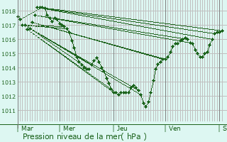 Graphe de la pression atmosphrique prvue pour Ferrires-Poussarou