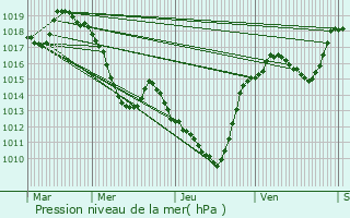 Graphe de la pression atmosphrique prvue pour Brives-Charensac