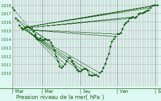 Graphe de la pression atmosphrique prvue pour Viarmes