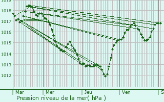 Graphe de la pression atmosphrique prvue pour Argeliers
