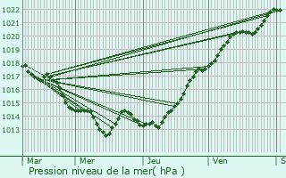 Graphe de la pression atmosphrique prvue pour Acign