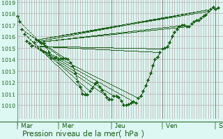 Graphe de la pression atmosphrique prvue pour Triel-sur-Seine