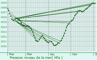 Graphe de la pression atmosphrique prvue pour Jumeauville