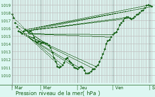 Graphe de la pression atmosphrique prvue pour Saint-Martin-des-Champs