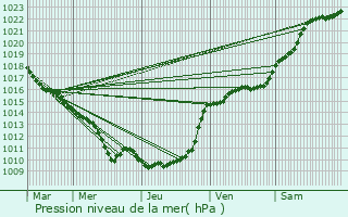 Graphe de la pression atmosphrique prvue pour Tilly