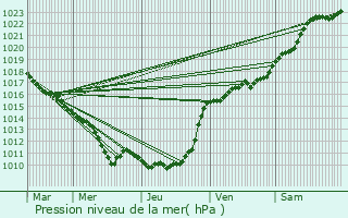 Graphe de la pression atmosphrique prvue pour Champ-Dolent