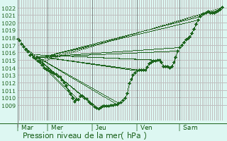 Graphe de la pression atmosphrique prvue pour Le Plessier-sur-Saint-Just