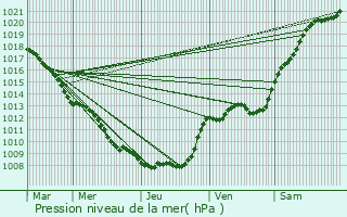 Graphe de la pression atmosphrique prvue pour La Capelle
