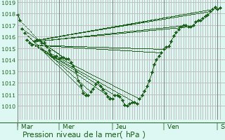 Graphe de la pression atmosphrique prvue pour Poissy