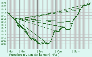 Graphe de la pression atmosphrique prvue pour traupont