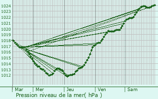 Graphe de la pression atmosphrique prvue pour Cogls