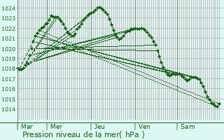 Graphe de la pression atmosphrique prvue pour Ostroleka