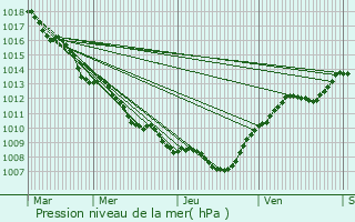 Graphe de la pression atmosphrique prvue pour Maison Leh