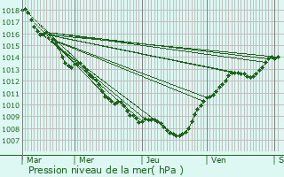 Graphe de la pression atmosphrique prvue pour Maison Wangert